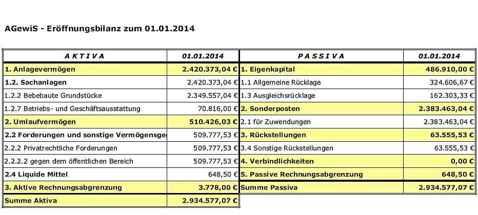 Grafik AGewisS - Eröffnungsbilanz zum 01.01.2014