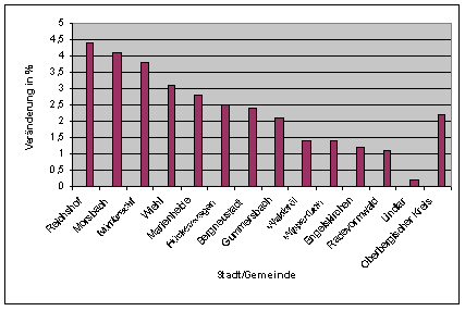 Diagramm über die Veränderung des Bodenrichtwert-Niveaus in Prozent der 13 Städte / Gemeinden und des Oberbergischen Kreises