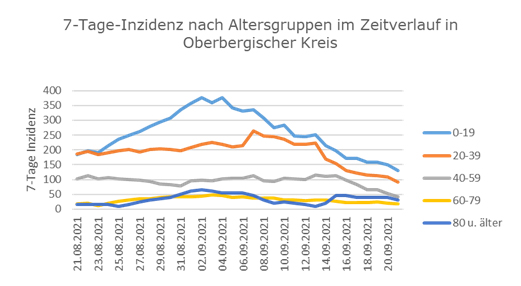 7-Tage-Inzidenz im Oberbergischen Kreis nach Altersgruppen im Zeitverlauf. (Grafik: OBK)