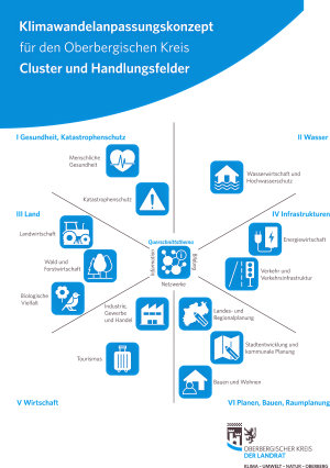 Auf diesem Plakat werden Handlungsfelder für das Klimawandelanpassungskonzept dargestellt. (Grafik/Foto: OBK) Auf diesem Plakat werden Handlungsfelder für das Klimawandelanpassungskonzept dargestellt. (Grafik/Foto: OBK)
