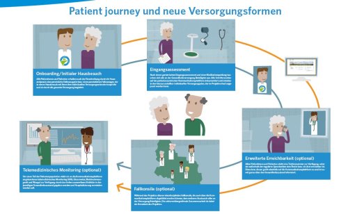 Plakatausschnitt des Posters von OBERBERG_FAIRsorgt, das sich beim Wettbewerb "Alternsmedizin in NRW" gut platziert hat. (Foto/ Grafik: OBK)