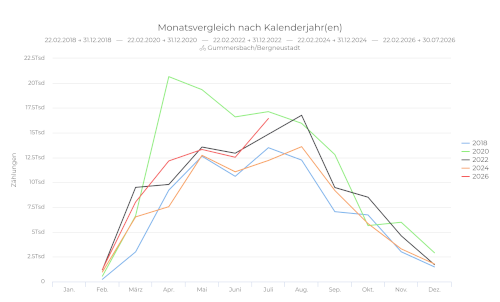 Jahresvergleich Fahrradzählstelle 2026 500px