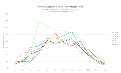 Fahrradzählstelle Gummersbach-Bergeneustadt 2018 - 2022