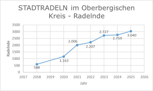 Die Grafik zeigt die positive Entwicklung der Aktion STADTRADELN im Oberbergischen Kreis. (Foto/Grafik: OBK) 