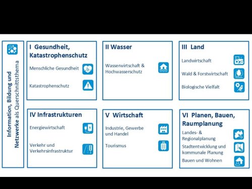 Im Klimawandelanpassungskozept werden 14 Handlungsfeldern betrachtet. Diese sind in sieben Arbeitsbereichen (Cluster) zusammenfasst, mit dem Cluster Information, Bildung und Netzwerke als ein Querschnittsthema. (Foto/Grafik: OBK)