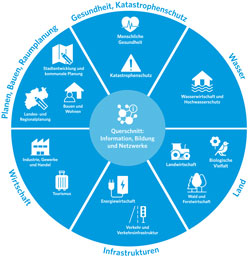 Cluster und Handlungsfelder Klimawandelanpassungskonzept Oberbergischer Kreis