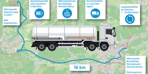 Eine Infografik zeigt eine Karte mit einer 16 km langen Route zwischen der Wärmequelle Deponie Leppe (Lindlar) und der Wärmesenke Berufskolleg Dieringhausen (Gummersbach). Ein LKW-Symbol repräsentiert den Transport. Textfelder geben Informationen: Speicherkapazität eines Speichers (2500 kWh), Wärmebedarf des Berufskollegs (910.000 kWh/a), durchschnittlich eine Fahrt täglich, Langzeitstabilität der Speicher (>10.000 Zyklen).