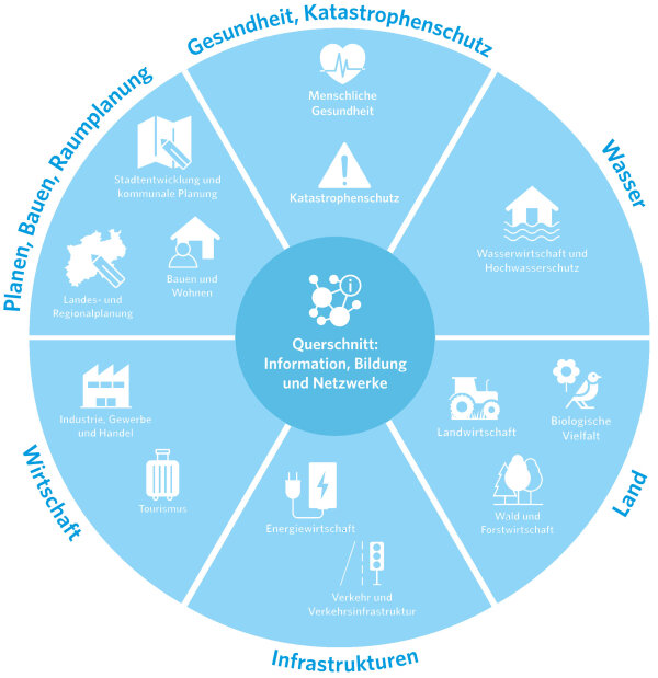Ein Kreisdiagramm mit verschiedenen Sektoren, die Themen wie Gesundheit, Katastrophenschutz, Wasser, Land, Infrastrukturen, Wirtschaft und Planen, Bauen, Raumplanung darstellen. Im Zentrum steht ein Bereich für Querschnittsthemen wie Information, Bildung und Netzwerke. Jedes Segment enthält kleine Icons und Beschriftungen, die die jeweiligen Bereiche symbolisieren.