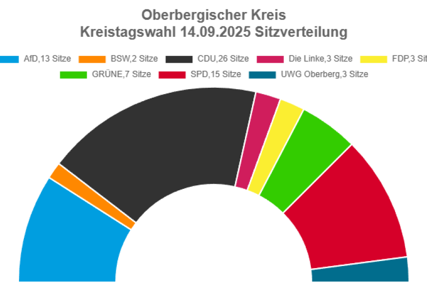 Grafik, Zusammensetzung des Kreistags nach Parteien
