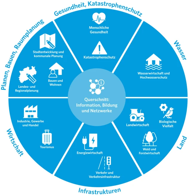 Ein Kreisdiagramm mit verschiedenen Sektoren, die Themen wie Gesundheit, Katastrophenschutz, Wasser, Land, Infrastrukturen, Wirtschaft und Planen, Bauen, Raumplanung darstellen. Im Zentrum steht ein Bereich für Querschnittsthemen wie Information, Bildung und Netzwerke. Jedes Segment enthält kleine Icons und Beschriftungen, die die jeweiligen Bereiche symbolisieren.